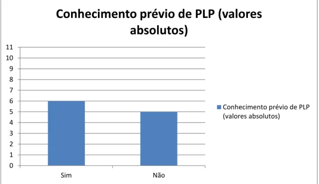 Gráfico 5: Conhecimento prévio de Países de Língua Portuguesa.