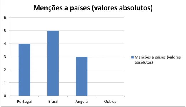 Gráfico 6: Menções a países de língua portuguesa conhecidos pelos alunos. 