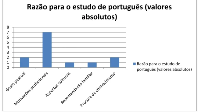 Gráfico 8: Razões apontadas para o estudo de língua portuguesa.