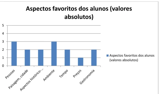 Gráfico 10: Aspectos favoritos dos alunos. 