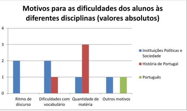Gráfico 14: Motivos para as dificuldades dos alunos às diferentes disciplinas. 
