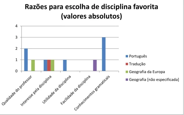 Gráfico 16: Motivos para a escolha de disciplina favorita. 