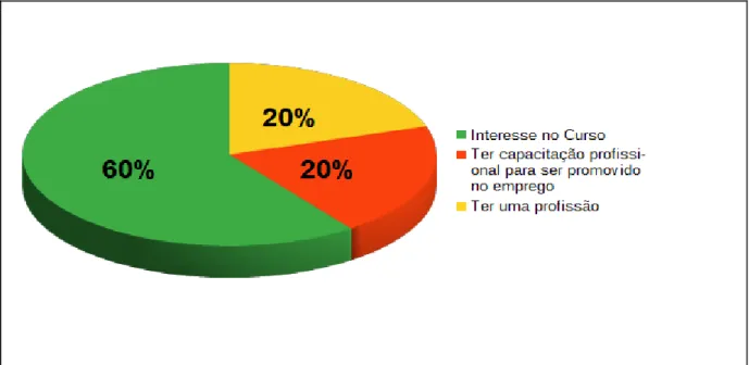 Figura 4- Motivação da escolha do curso. 