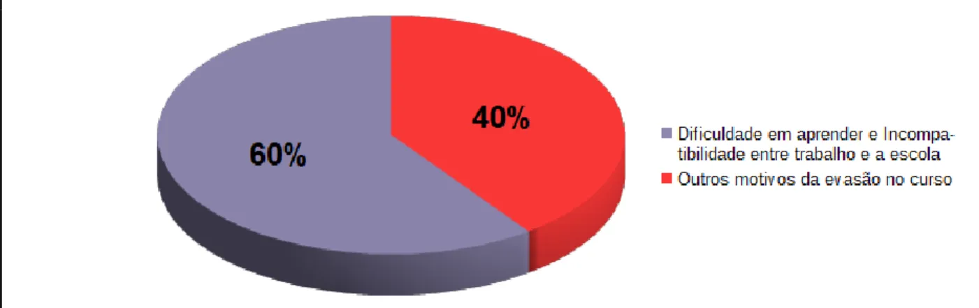 Figura 7-Os motivos da evasão na concepção dos docentes. 
