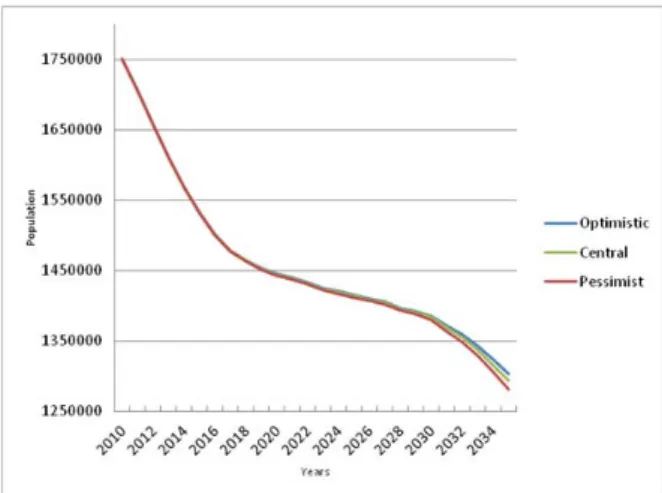 Figure 6 – Population 18-30 age groups, central, optimistic and pessimistic scenarios  