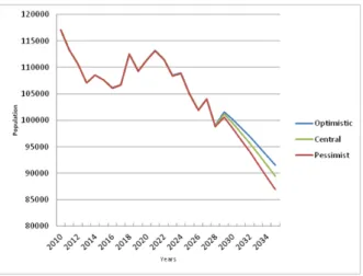 Figure 4 – Population 18 year old, central, optimistic and pessimistic scenarios  