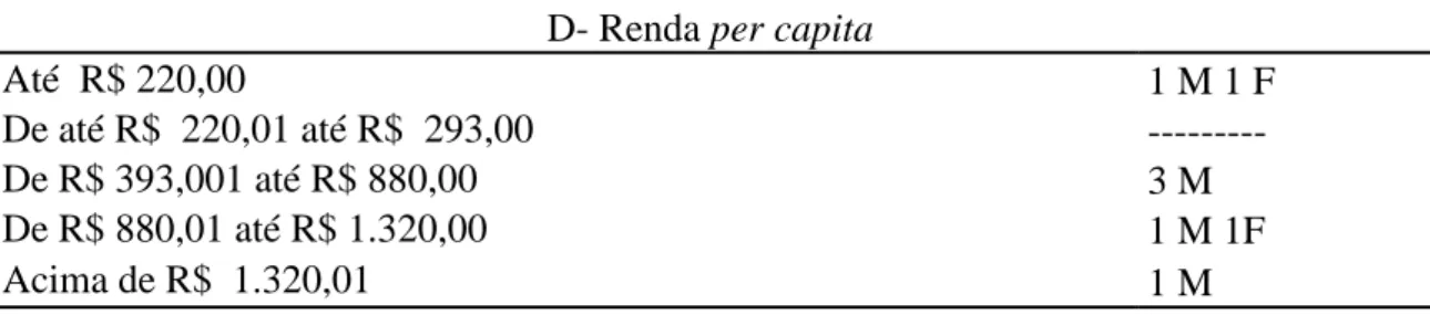 Tabela 9 – Renda per capita    