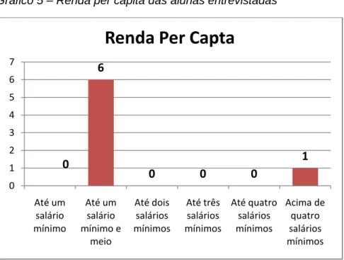 Gráfico 5 – Renda per capita das alunas entrevistadas 