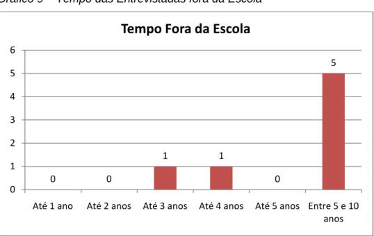 Gráfico 9 – Tempo das Entrevistadas fora da Escola 