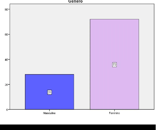 Figura 1. Percentagens dos indivíduos dos gêneros masculino e feminino pertencentes a amostra.