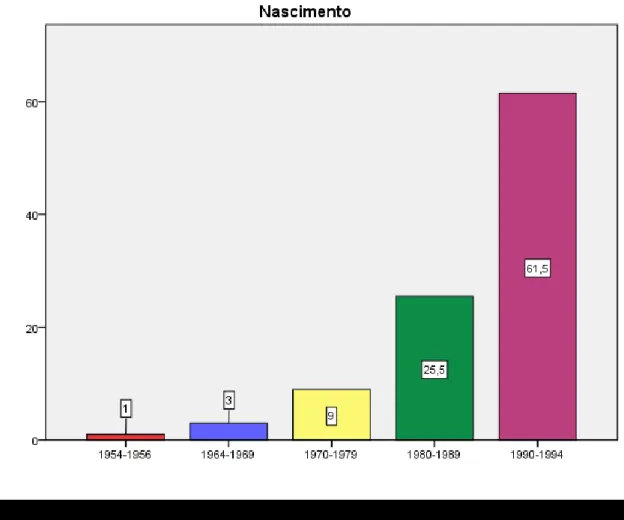 Figura 2. Percentagens referentes aos anos de nascimento dos sujeitos da amostra.