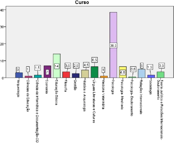 Figura 3. Percentagens referentes aso cursos dos estudantes participantes da amostra .