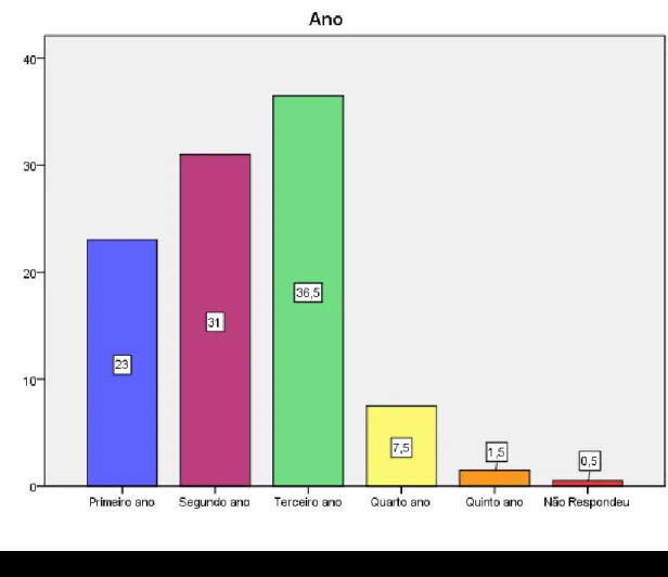 Figura 4. Percentagens relativas ao ano de curso dos indivíduos que constituem a amostra .