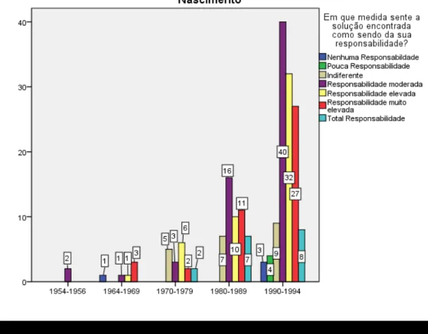 Figura 6. Representação de responsabilidade por ano de nascimento