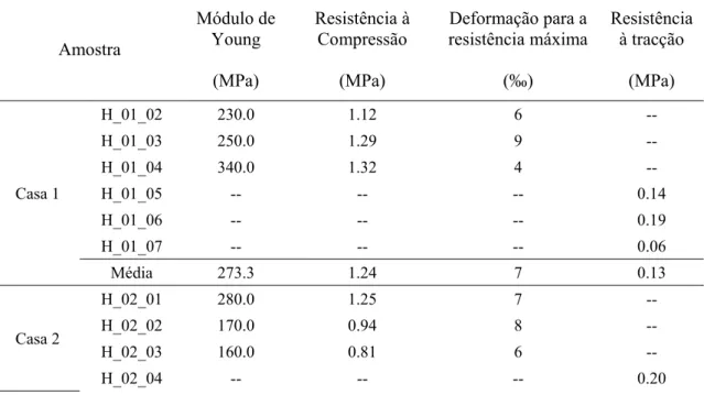 Tabela 1 - Resultados dos ensaios mecânicos sobre os carotes retirados de casas. 