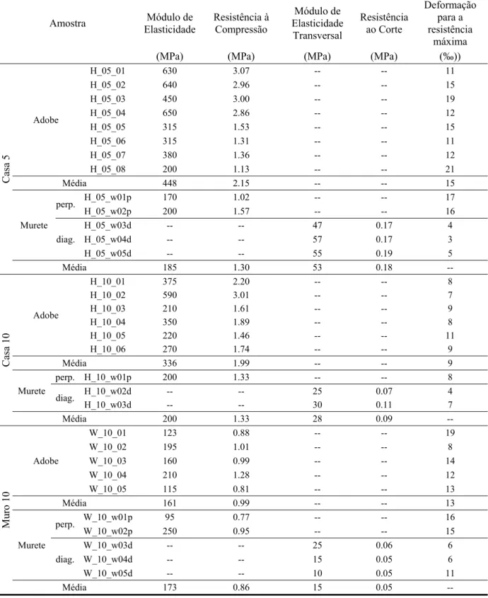 Tabela 3 - Principais resultados dos ensaios de caracterização mecânica do adobe e dos  muretes