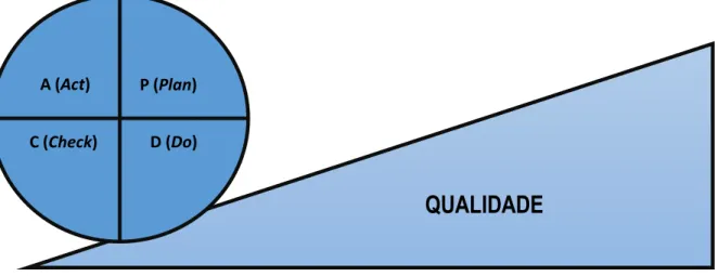 Figura 1: Ciclo PDCA  
