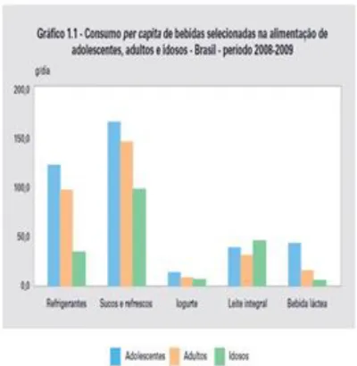 Figura 1 - Consumo per capita de bebidas no Brasil (Fonte: IBGE/2011) 