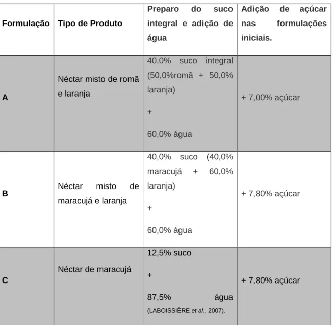 Tabela 2 - Formulação obtida em testes preliminares para cada um dos néctares. 