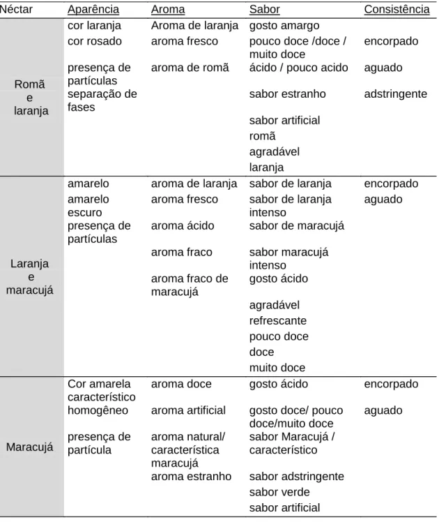 Tabela 4 - Relação de atributos sensoriais para cada néctar avaliado 