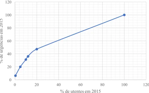Ilustração 3 Curva de concentração de urgências geradas em 2015, em função da percentagem de utentes  ordenados por grupos de utilização