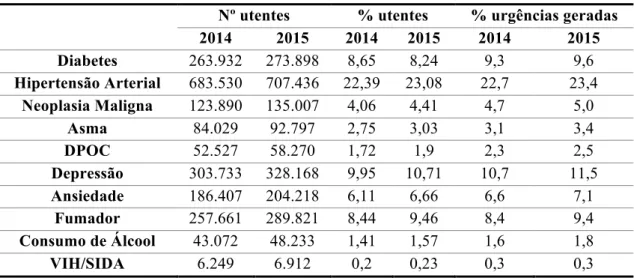Tabela 7 Distribuição dos utentes segundo os problemas de saúde considerados e respetivas percentagens  de urgências geradas 