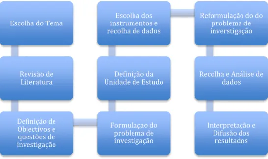 Figura 11. As etapas do processo de Investigação 