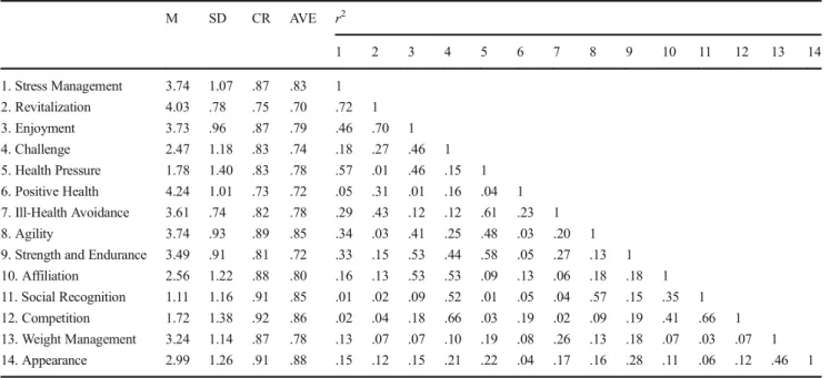 Table 2 Descriptive statistics, composite reliability, average mean extracted, and squared correlation matrix in validation sample