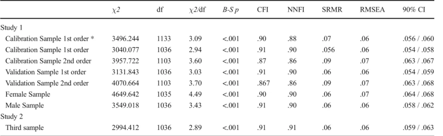 Table 3 Fit adjustment of confirmatory factor analysis