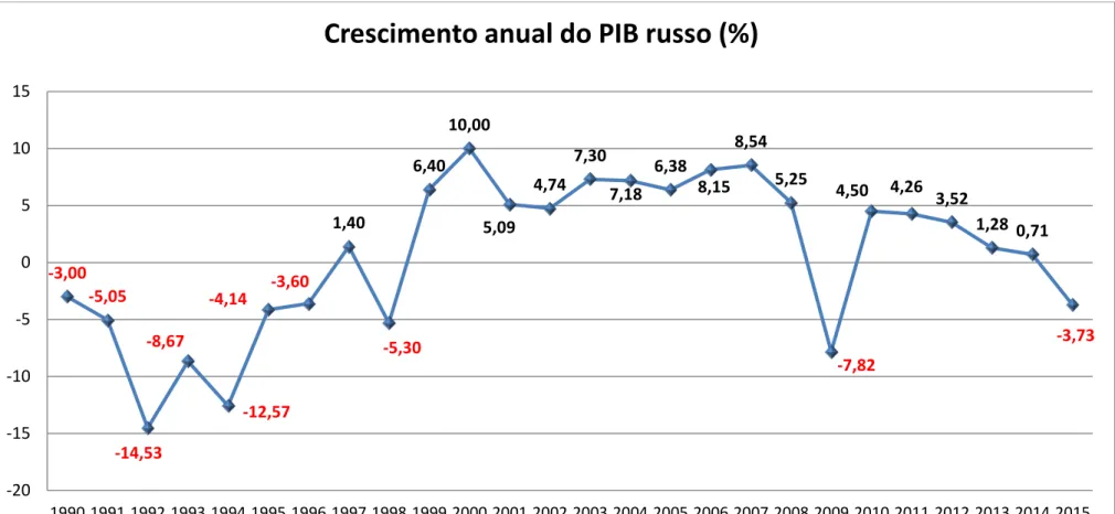 Gráfico B1  –  Crescimento anual do PIB russo (1990-2015). Valores em percentagem. Elaboração própria, com base nos dados disponibilizados em Banco  Mundial (2015)
