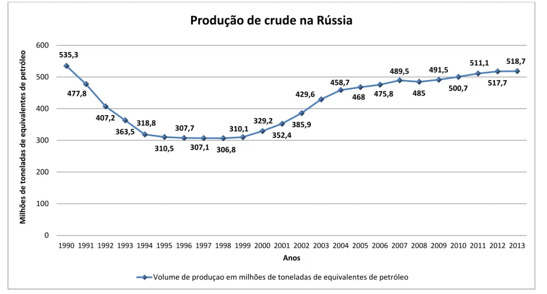 Gráfico B2  –  Produção de crude na Rússia (1990-2013). Valores após acertos estatísticos