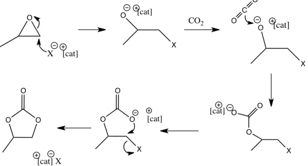 Figure 1.9 - Plausible mechanism for the CO 2  cycloaddition to epoxide catalyzed by IL [38] 