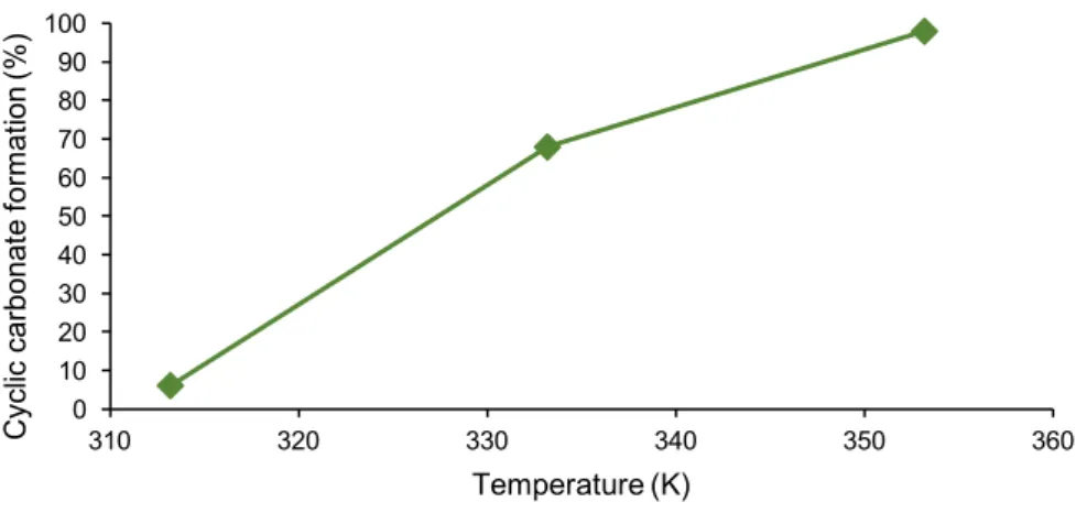 Figure 3.5 - Cyclic carbonate formation relatively to temperature with 0.25 mol% catalyst and 1  mol% of [TBA]Br, 4 MPa, 3 h