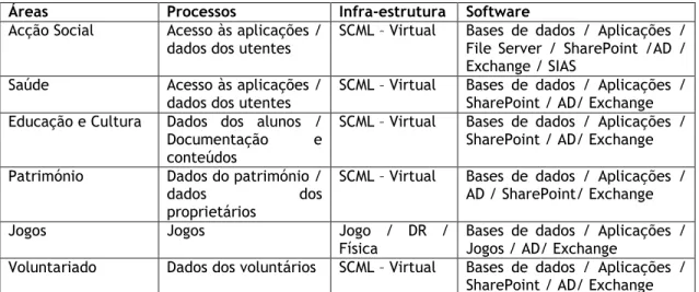 Tabela 1 – Requisitos das áreas de negócio SCML (Fonte:própria) 