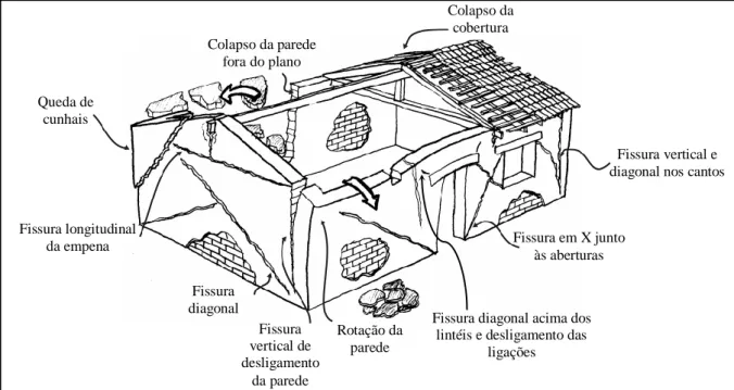 Figura 21. Roturas típicas em casas de terra. [25] 