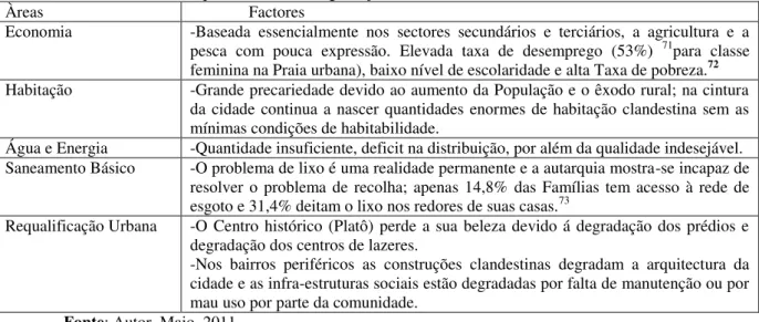 Tabela 5 - Factores que concorrem à degradação ambiental na Praia 