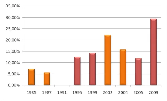 Gráfico IV: Taxa de Feminização dos Governos Constitucionais, desde 1985,  por acto eleitoral 
