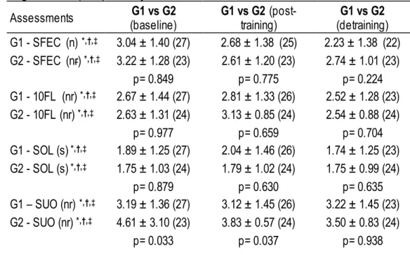 Table 1.  Non-parametric  statistic,  comparing groups at  baseline, post-training and  detraining periods for  standing on foam with eyes closed (SFEC), 10-foot line (10FL), standing on one leg (SOL), step up and over  (SUO), resting heart rate (RHR),  of
