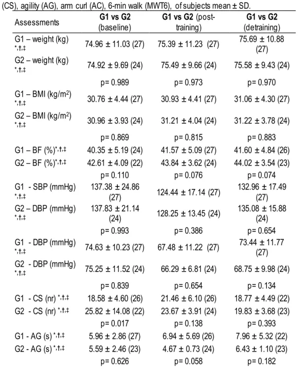 Table 2. Parametric statistic, comparing groups at baseline, post-training and  detraining periods for weight  (kg), Body fat (BF-%), BMI (kg/m2), systolic blood pressure (SBP), diastolic blood pressure (DBP), 30-s Chair  Stand (CS), agility (AG), arm curl
