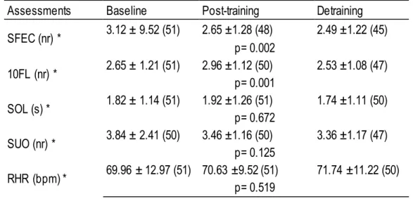 Table  3.  Non-parametric  statistic,  comparing  baseline, post-training  and  detraining  periods values  for  standing on foam with eyes closed (SFEC), 10-foot line (10FL), standing on one leg (SOL), step up and over  (SUO), resting heart rate (RHR),  o