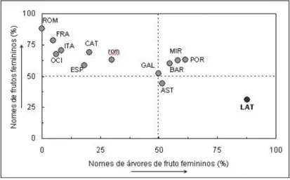 Figura 1. Biplot da percentagem de nomes de frutos do género feminino e de nomes de árvores de frutos do género  feminino em latim e em línguas latinas