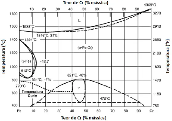 Figura 2.4 – Representação do diagrama de fases Fe-Cr para aços inóxidaveis adaptado de [Davis 1994]