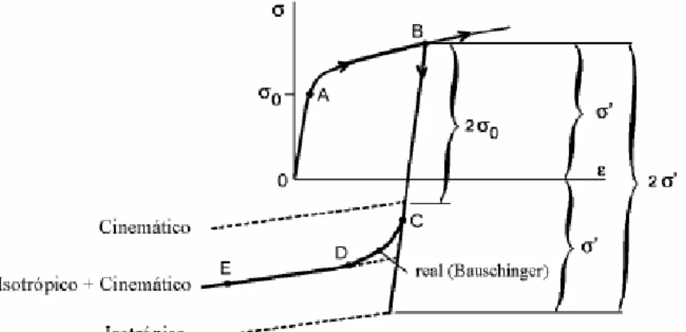 Figura 3.5 – Esquematização do efeito Bauschinger no comportamento mecânico de um material devido à  inversão da trajectória de deformação (tracção-compressão) [Alves 2003]