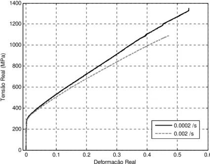 Figura 5.2 – Curvas de tensão-deformação obtidas para os ensaios de tracção realizados na DL com as duas  velocidades de deformação
