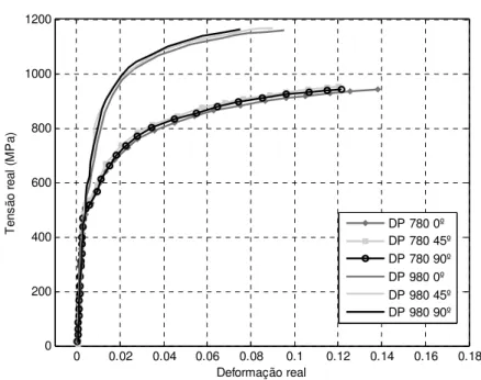 Tabela 5.4 – Coeficientes e parâmetros de anisotropia dos aços DP 780, DP 980 e DP 780-HY