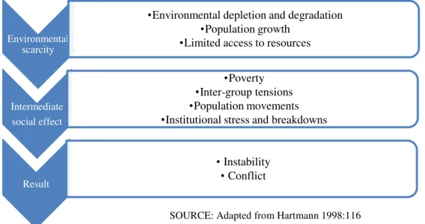 Fig. 3.3 - How environmental stress contributes to conflict  
