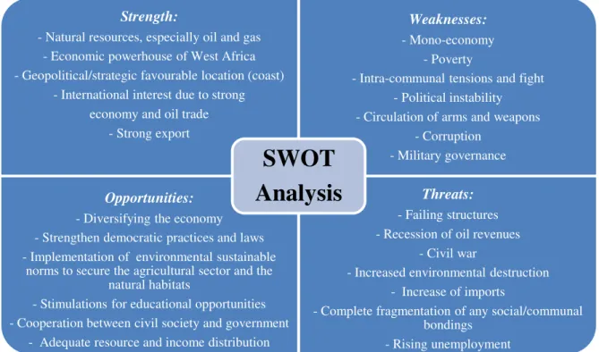 Fig. 3.4 - SWOT Analysis 