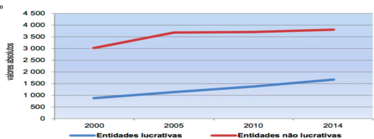 Figura 2: Evolução das entidades lucrativas e não lucrativas  Fonte: GEP e MSESS, 2014