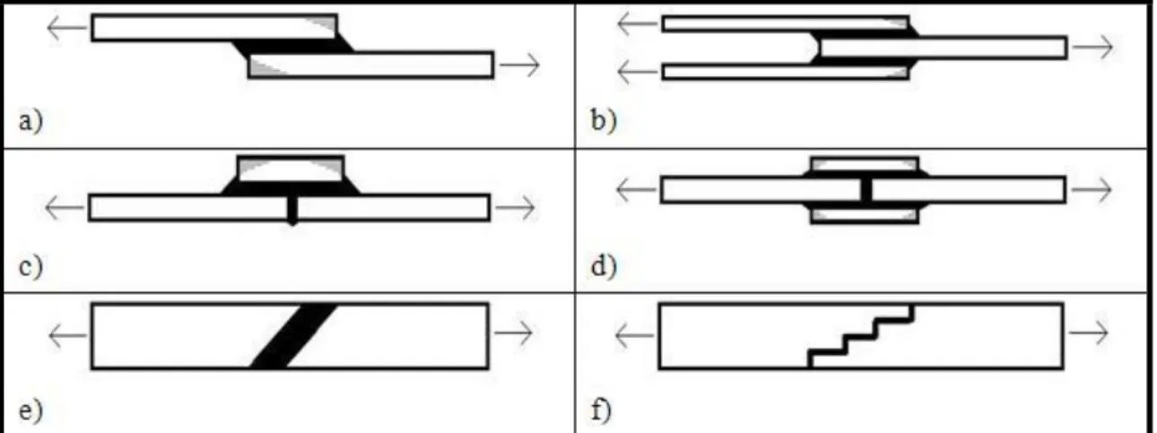 Figura 1.2 - Tipos mais comuns de juntas coladas: a) sobreposição simples; b) sobreposição dupla; c)  bi-sobreposição simples; d) bi-sobreposição dupla; e) rampa; f) escada