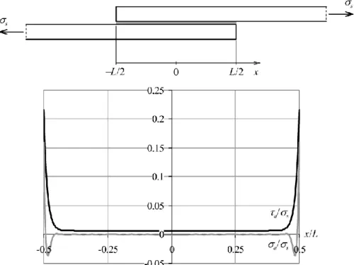 Figura 1.6 - Distribuições de tensões de corte (  a ) e normal (  a ) no adesivo previstas pelo modelo de  Goland-Reissner [Morais 2005]